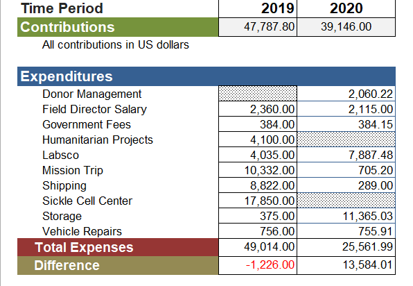 2019-2020 Financials