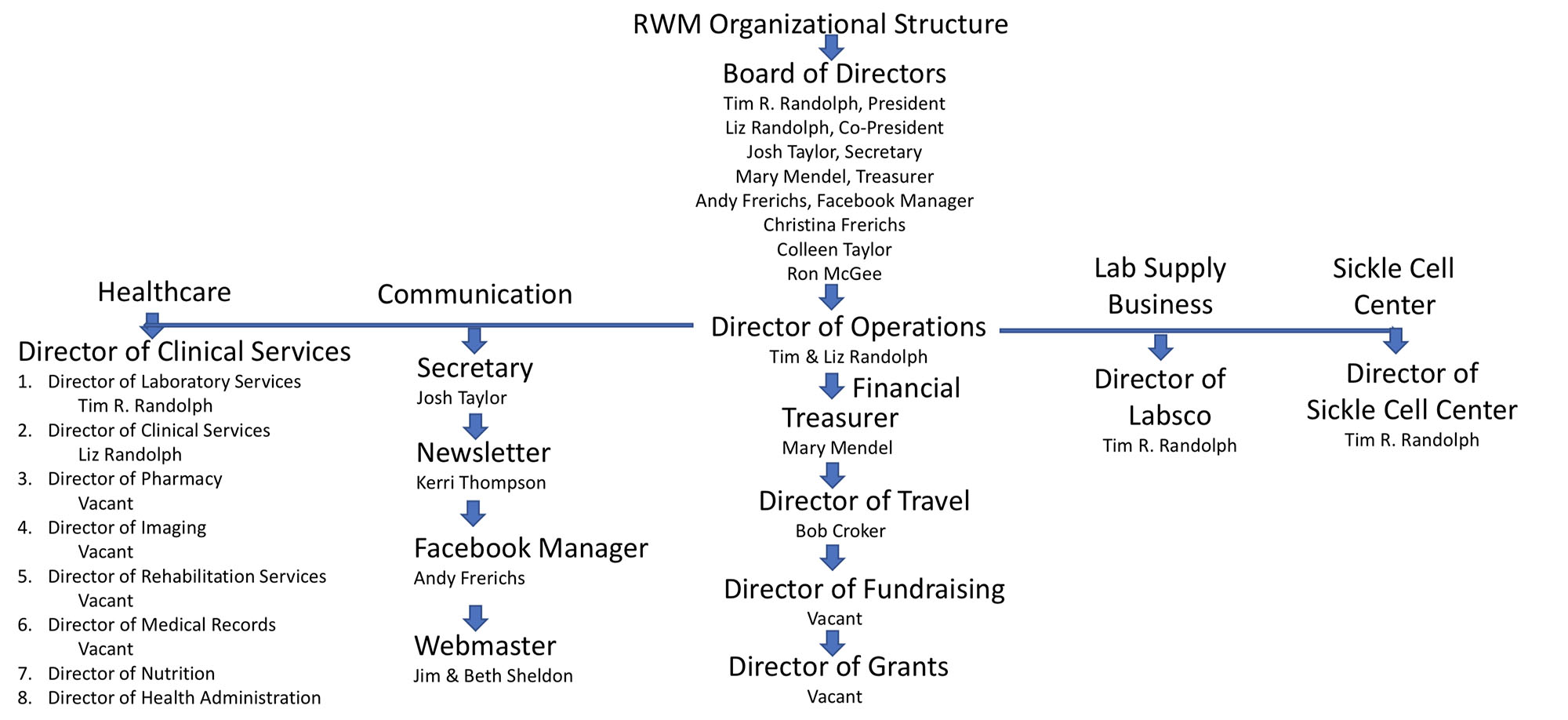 Organizational Structure of Randolph World Ministries, Inc